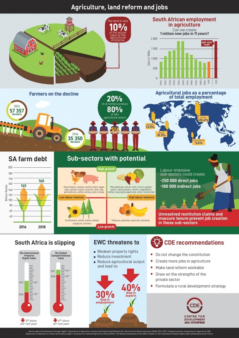 Infographic Agriculture, land reform and jobs CDE The Centre For